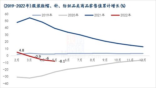 Mysteel解读 纺服零售增长仍为负,棉花消费难言乐观