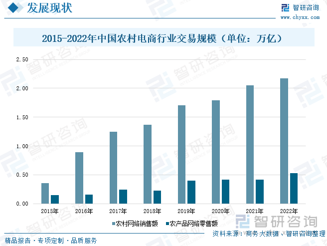 图1:2018-2023年全国农村网络零售额(单位:万亿元)物流仓储是农村电商